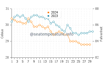 Temperatura da água em Anse Rouge em novembro