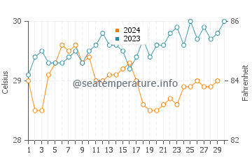 Temperature dell'acqua ad Anse Volbert a novembre