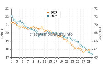 Wassertemperatur Ansedonia im November