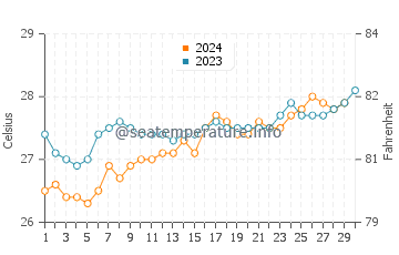 Temperatura del agua en Antalaha en noviembre
