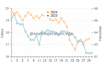 Temperatura del agua en Anthéor en noviembre