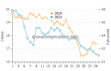 Temperature dell'acqua ad Antibes Juan-les-Pins a novembre