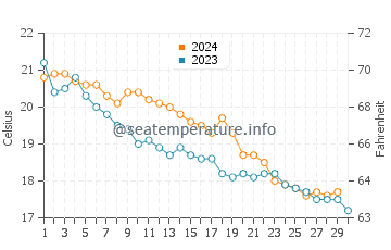 Wassertemperatur Antignano im November