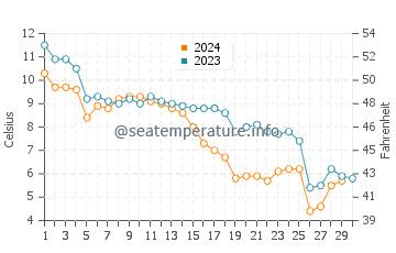 Antigonish water temp chart in November