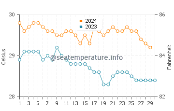 Temperatura da água em Falmouth em novembro