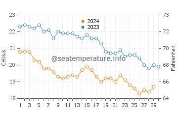 Temperatura del agua en Antiparos en noviembre