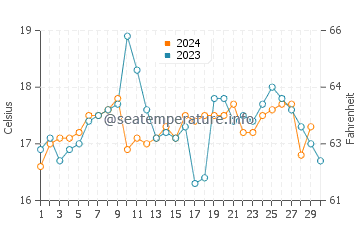 Temperature dell'acqua ad Antofagasta a novembre