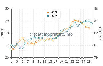 Temperatura del agua en Antonio Enes en noviembre