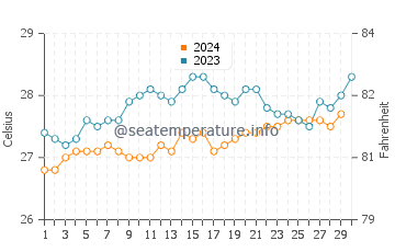 Temperatura del agua en Antsiranana en noviembre