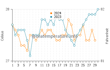 Temperatura del agua en Antunes en noviembre