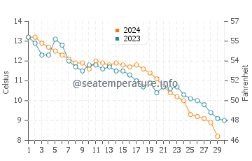 Temperature dell'acqua ad Anversa a novembre