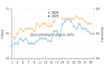 Températures de l'eau à Anyer en novembre