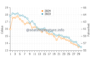 Aomori Shi water temp chart in November