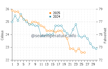 Aoshima water temp chart in November