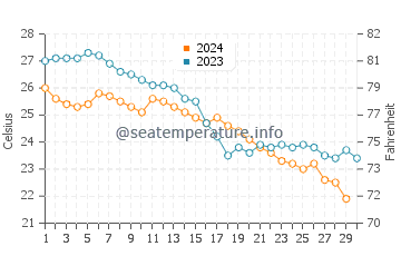 Temperatura vode u Aotou u studenom