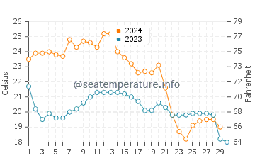 Wassertemperatur Apalachee Bucht  im November