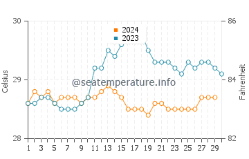 Temperatura vode u Apia u studenom