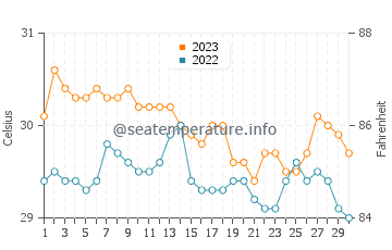 Aplaya water temp chart in November