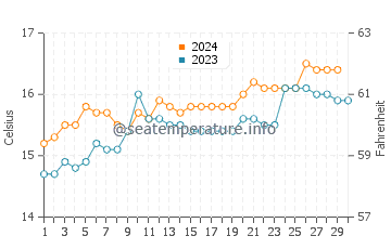 Apollo Bay water temp chart in November
