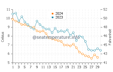 Températures de l'eau à Îles des Apôtres en novembre