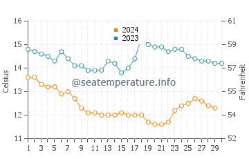 Wassertemperatur Aptos im November