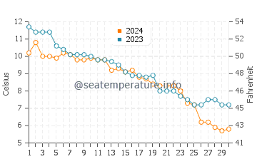 Temperatura vode u Aqshi u studenom