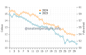 Aquinnah water temp chart in November