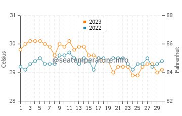 Araceli water temp chart in November