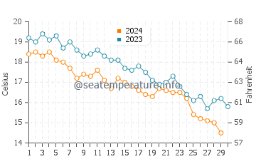 Arakli water temp chart in November