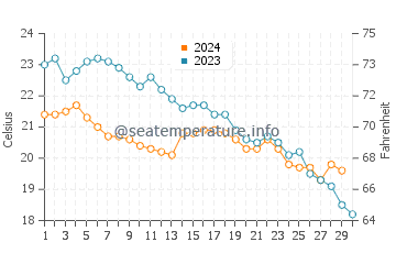Températures de l'eau à Áraxos en novembre