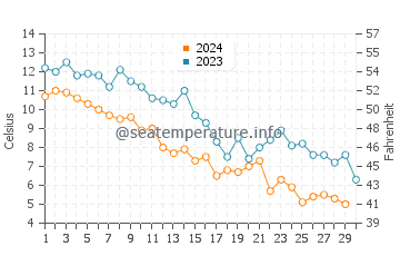 Températures de l'eau à Mer d'Aral en novembre