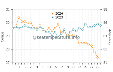 Temperature dell'acqua ad Arambol a novembre