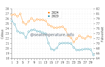 Temperatura del agua en Aransas Pass en noviembre
