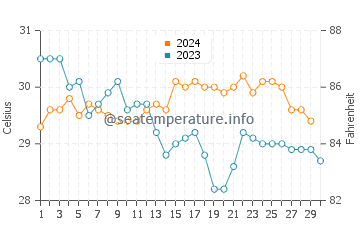 Temperatura da água em Arashi em novembro