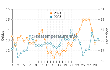 Temperature dell'acqua ad Arauco a novembre