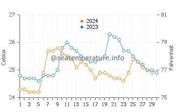 Arba Minch water temp chart in November