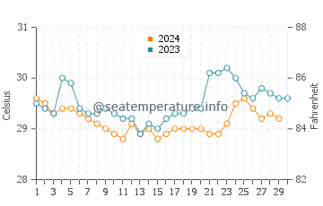 Temperatura da água em Arboletes em novembro