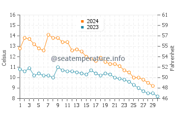 Arcadia water temp chart in November