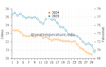 Temperature dell'acqua ad Archangelos a novembre