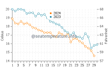 Ardesen water temp chart in November