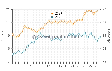 Ardrossan water temp chart in November