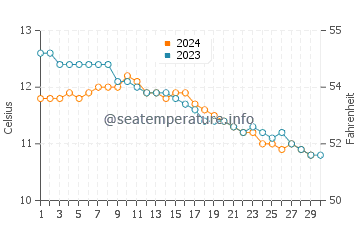 Ardtoe water temp chart in November