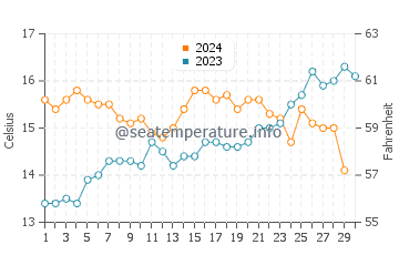 Arenas Verdes water temp chart in November