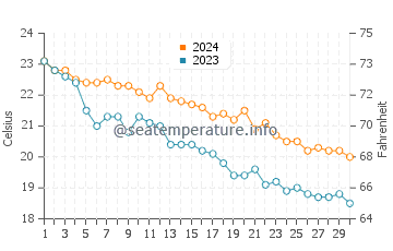 Wassertemperatur Arenella im November