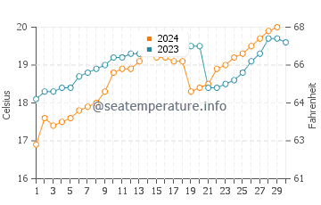 Temperatura del agua en Arequipa en noviembre