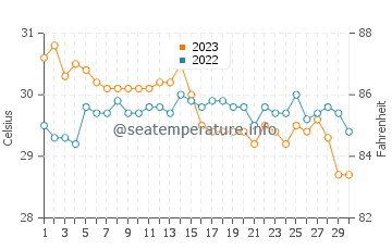 Argao water temp chart in November