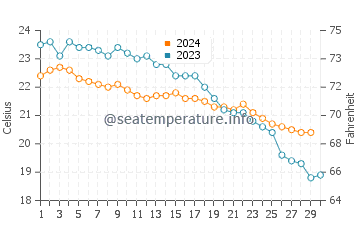 Argassi water temp chart in November