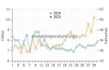Argentino Lake water temp chart in November
