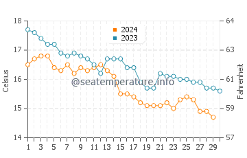 Argonos water temp chart in November