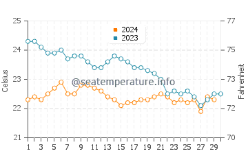 Arguineguin water temp chart in November